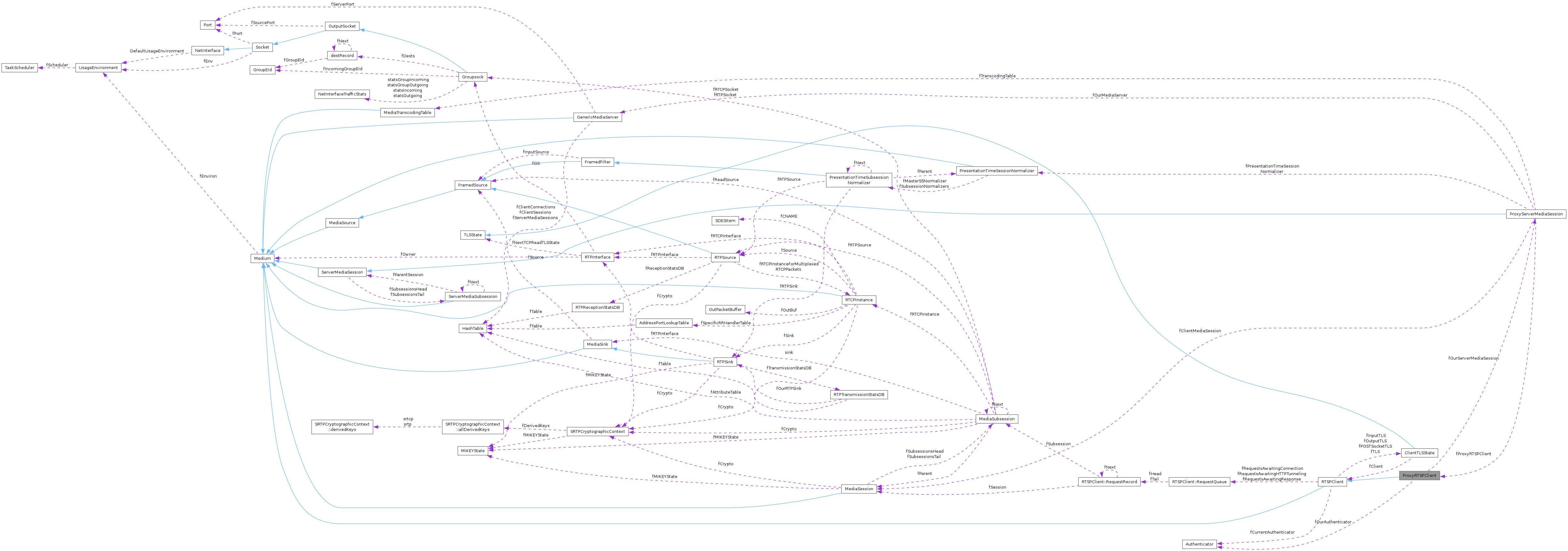 Collaboration graph